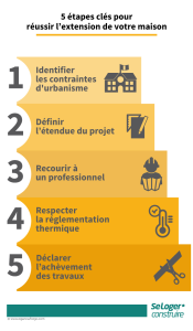 Construire sa maison : les 5 étapes clés pour un projet réussi