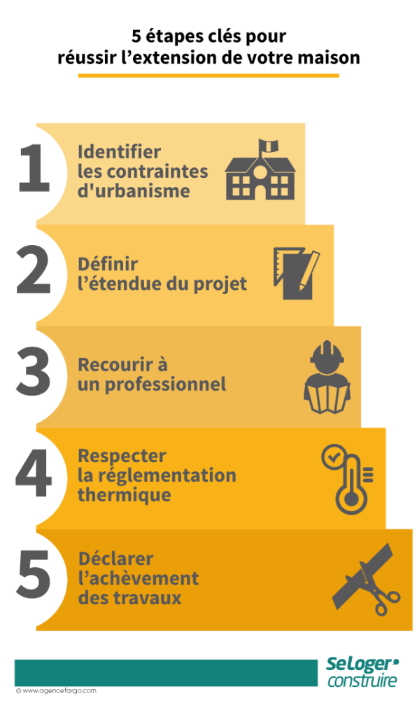 Construire sa maison : les 5 étapes clés pour un projet réussi